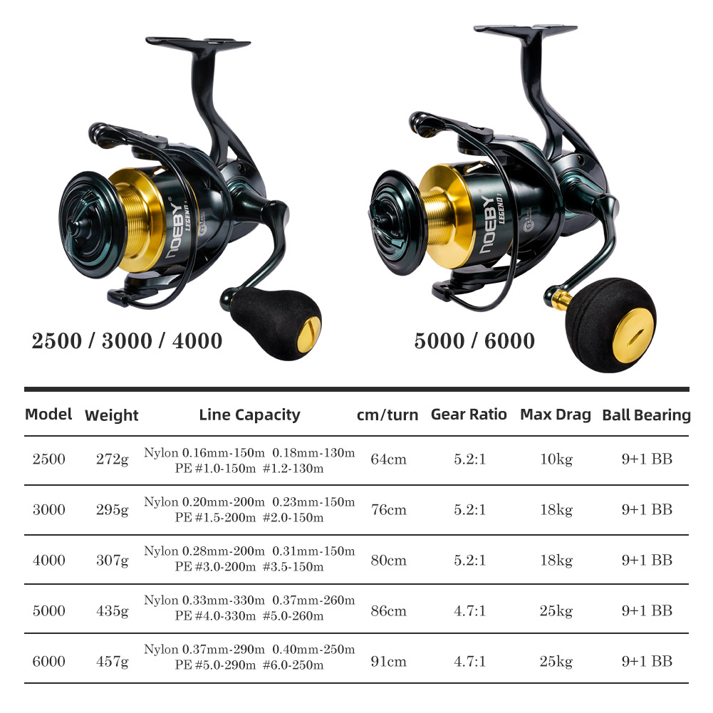 Noeby Spinning Angelrolle 3000 – Daiwa Reel Bg Bewertung und Preis